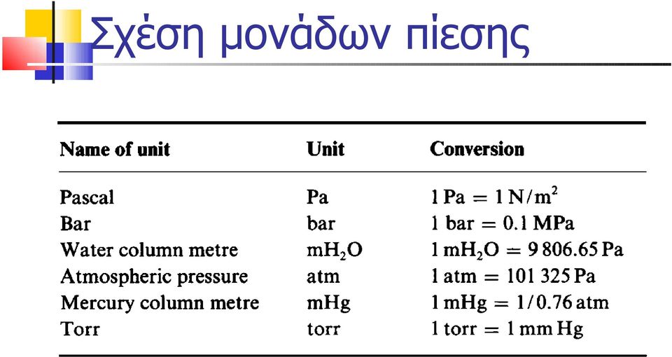 πίεσης