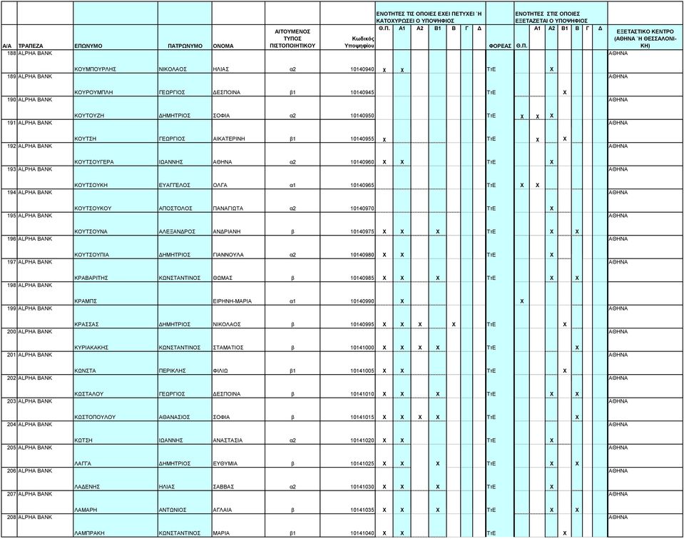 195 ALPHA BANK ΚΟΥΤΣΟΥΚΟΥ ΑΠΟΣΤΟΛΟΣ ΠΑΝΑΓΙΩΤΑ α2 10140970 TτΕ Χ 196 ALPHA BANK ΚΟΥΤΣΟΥΝΑ ΑΛΕΞΑΝΔΡΟΣ ΑΝΔΡΙΑΝΗ β 10140975 Χ Χ Χ TτΕ Χ Χ 197 ALPHA BANK ΚΟΥΤΣΟΥΠΙΑ ΔΗΜΗΤΡΙΟΣ ΓΙΑΝΝΟΥΛΑ α2 10140980 Χ Χ TτΕ