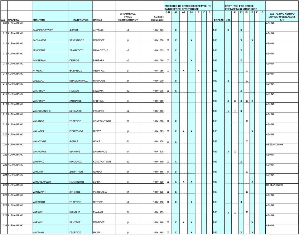 ΝΙΚΟΛΑΟΣ β1 10141070 χ TτΕ χ Χ 216 ALPHA BANK ΜΑΚΡΙΔΟΥ ΠΑΥΛΟΣ ΕΥΔΟΚΙΑ α2 10141075 Χ Χ TτΕ Χ 217 ALPHA BANK ΜΑΚΡΙΔΟΥ ΑΝΤΩΝΙΟΣ ΧΡΙΣΤΙΝΑ β 10141080 TτΕ Χ Χ Χ Χ Χ 218 ALPHA BANK ΜΑΚΡΟΚΑΝΝΗΣ ΝΙΚΟΛΑΟΣ