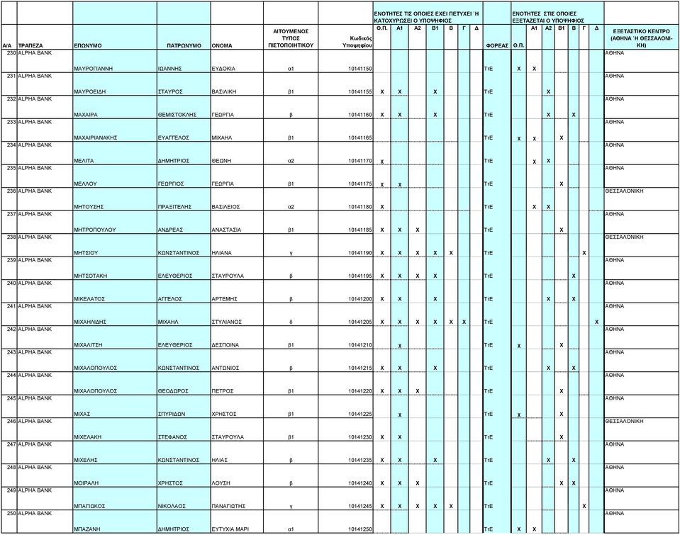 10141175 χ χ TτΕ Χ 237 ALPHA BANK ΜΗΤΟΥΣΗΣ ΠΡΑΞΙΤΕΛΗΣ ΒΑΣΙΛΕΙΟΣ α2 10141180 Χ TτΕ Χ Χ 238 ALPHA BANK ΜΗΤΡΟΠΟΥΛΟΥ ΑΝΔΡΕΑΣ ΑΝΑΣΤΑΣΙΑ β1 10141185 Χ Χ Χ TτΕ Χ 239 ALPHA BANK ΜΗΤΣΙΟΥ ΚΩΝΣΤΑΝΤΙΝΟΣ ΗΛΙΑΝΑ γ