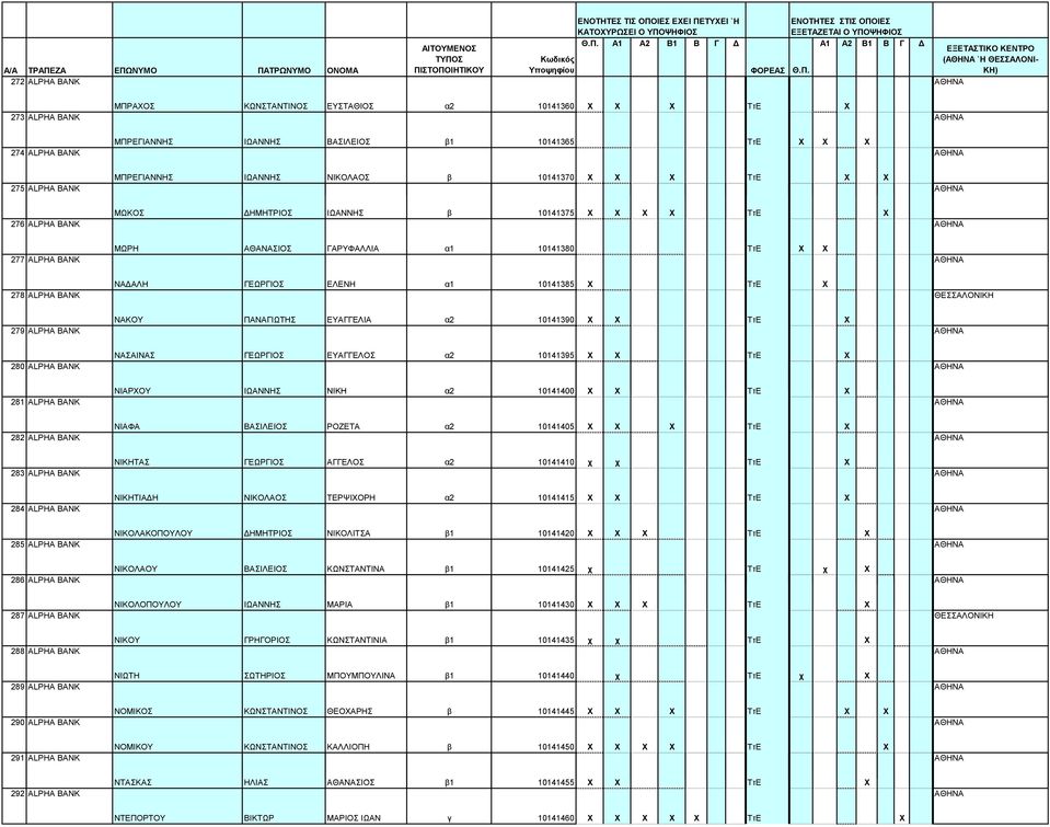 α1 10141385 Χ TτΕ Χ 279 ALPHA BANK ΝΑΚΟΥ ΠΑΝΑΓΙΩΤΗΣ ΕΥΑΓΓΕΛΙΑ α2 10141390 Χ Χ TτΕ Χ 280 ALPHA BANK ΝΑΣΑΙΝΑΣ ΓΕΩΡΓΙΟΣ ΕΥΑΓΓΕΛΟΣ α2 10141395 Χ Χ TτΕ Χ 281 ALPHA BANK ΝΙΑΡΧΟΥ ΙΩΑΝΝΗΣ ΝΙΚΗ α2 10141400 Χ