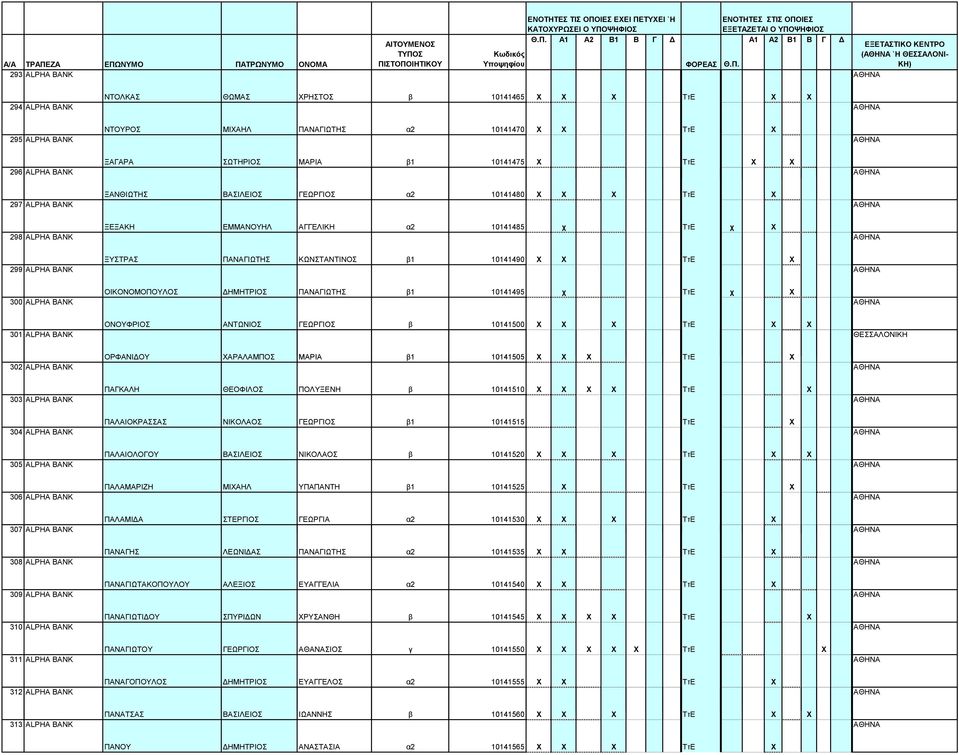 10141490 Χ Χ TτΕ Χ 300 ALPHA BANK ΟΙΚΟΝΟΜΟΠΟΥΛΟΣ ΔΗΜΗΤΡΙΟΣ ΠΑΝΑΓΙΩΤΗΣ β1 10141495 χ TτΕ χ Χ 301 ALPHA BANK ΟΝΟΥΦΡΙΟΣ ΑΝΤΩΝΙΟΣ ΓΕΩΡΓΙΟΣ β 10141500 Χ Χ Χ TτΕ Χ Χ 302 ALPHA BANK ΟΡΦΑΝΙΔΟΥ ΧΑΡΑΛΑΜΠΟΣ