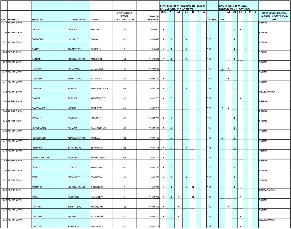 10141700 Χ TτΕ Χ 342 ALPHA BANK ΠΑΥΛΟΥ ΘΩΜΑΣ ΚΩΝΣΤΑΝΤΙΝΟΣ α2 10141705 Χ Χ Χ TτΕ Χ 343 ALPHA BANK ΠΑΧΙΟΣ ΒΛΑΣΙΟΣ ΑΠΟΣΤΟΛΟΣ β1 10141710 Χ Χ TτΕ Χ 344 ALPHA BANK ΠΑΧΥΛΑΚΗΣ ΜΙΧΑΗΛ ΓΕΩΡΓΙΟΣ α1 10141715