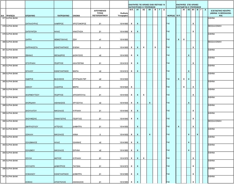 10141910 Χ Χ TτΕ Χ 384 ALPHA BANK ΣΙΓΑΛΟΥ ΚΩΝΣΤΑΝΤΙΝΟΣ ΜΑΡΙΑ α2 10141915 Χ Χ TτΕ Χ 385 ALPHA BANK ΣΙΔΕΡΗΣ ΒΑΣΙΛΕΙΟΣ ΣΠΥΡΙΔΩΝ ΓΕΡ α2 10141920 TτΕ Χ Χ Χ 386 ALPHA BANK ΣΙΣΚΟΥ ΛΑΖΑΡΟΣ ΜΑΡΙΑ β1 10141925