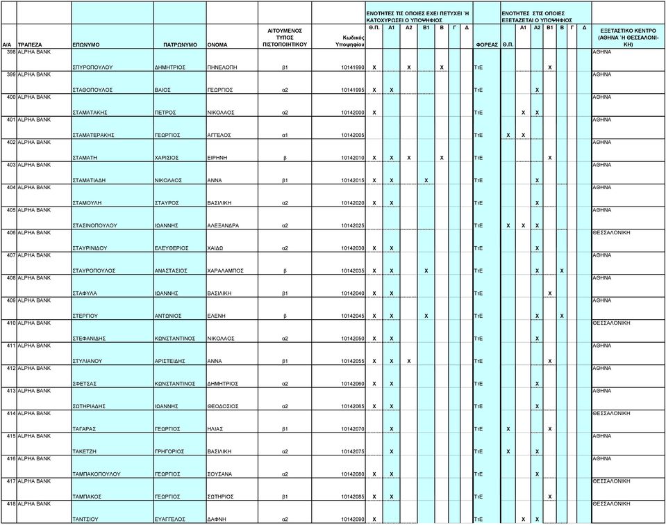 ΑΝΝΑ β1 10142015 Χ Χ Χ TτΕ Χ 405 ALPHA BANK ΣΤΑΜΟΥΛΗ ΣΤΑΥΡΟΣ ΒΑΣΙΛΙΚΗ α2 10142020 X X TτΕ Χ 406 ALPHA BANK ΣΤΑΣΙΝΟΠΟΥΛΟΥ ΙΩΑΝΝΗΣ ΑΛΕΞΑΝΔΡΑ α2 10142025 TτΕ Χ Χ Χ 407 ALPHA BANK ΣΤΑΥΡΙΝΙΔΟΥ ΕΛΕΥΘΕΡΙΟΣ