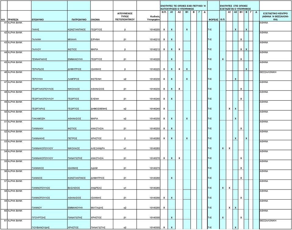 Χ TτΕ Χ 48 ALPHA BANK ΓΕΩΡΓΑΚΟΠΟΥΛΟΣ ΝΙΚΟΛΑΟΣ ΑΘΑΝΑΣΙΟΣ β1 10140235 Χ Χ Χ TτΕ Χ 49 ALPHA BANK ΓΕΩΡΓΑΚΟΠΟΥΛΟΥ ΓΕΩΡΓΙΟΣ ΕΛΕΝΗ β1 10140240 Χ Χ TτΕ Χ 50 ALPHA BANK ΓΕΩΡΓΑΡΑΣ ΓΕΩΡΓΙΟΣ ΔΗΜΟΣΘΕΝΗΣ α2