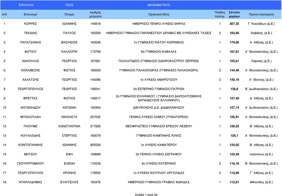 Ε.) 7 ΧΑΛΑΤΣΗΣ ΓΕΩΡΓΙΟΣ 144286 1ο ΛΥΚΕΙΟ ΑΜΑΡΟΥΣΙΟΥ 2 140,19 Α Θεσ/κης (.Ε.) 8 ΓΕΩΡΓΟΠΟΥΛΟΣ ΓΕΩΡΓΙΟΣ 156541 2ο ΕΣΠΕΡΙΝΟ ΓΥΜΝΑΣΙΟ ΠΑΤΡΩΝ 1 136,8 Β ωδεκανήσου (.Ε.) 9 ΒΡΕΤΤΑΣ ΦΩΤΙΟΣ 146517 2ο ΓΥΜΝΑΣΙΟ ΕΛΛΗΝΙΚΟΥ ( ΓΥΜΝΑΣΙΟ ΙΑΠΟΛΙΤΙΣΜΙΚΗΣ ΕΚΠΑΙ ΕΥΣΗΣ ΕΛΛΗΝΙΚΟΥ) 1 127,49 Αθήνας (.