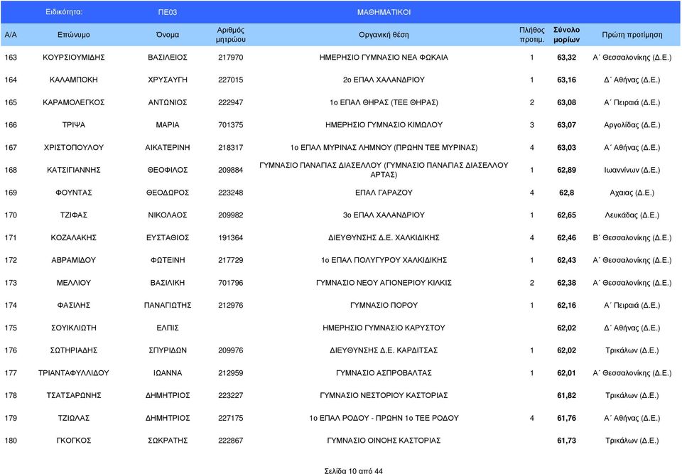 Ε.) 169 ΦΟΥΝΤΑΣ ΘΕΟ ΩΡΟΣ 223248 ΕΠΑΛ ΓΑΡΑΖΟΥ 4 62,8 Αχαιας (.Ε.) 170 ΤΖΙΦΑΣ ΝΙΚΟΛΑΟΣ 209982 3ο ΕΠΑΛ ΧΑΛΑΝ ΡΙΟΥ 1 62,65 Λευκάδας (.Ε.) 171 ΚΟΖΑΛΑΚΗΣ ΕΥΣΤΑΘΙΟΣ 191364 ΙΕΥΘΥΝΣΗΣ.Ε. ΧΑΛΚΙ ΙΚΗΣ 4 62,46 Β Θεσσαλονίκης (.