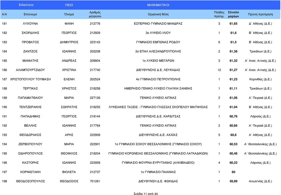 Ε. ΛΕΥΚΑ ΑΣ 12 61,27 Α Ανατ. Αττικής (.Ε.) 187 ΧΡΙΣΤΟΠΟΥΛΟΥ ΤΟΥΜΑΣΗ ΕΛΕΝΗ 202524 4ο ΓΥΜΝΑΣΙΟ ΠΕΤΡΟΥΠΟΛΗΣ 1 61,23 Κορινθίας (.Ε.) 188 ΤΕΡΤΙΚΑΣ ΧΡΗΣΤΟΣ 218258 ΗΜΕΡΗΣΙΟ ΓΕΝΙΚΟ ΛΥΚΕΙΟ ΓΛΑΥΚΗ ΞΑΝΘΗΣ 1 61,11 Τρικάλων (.