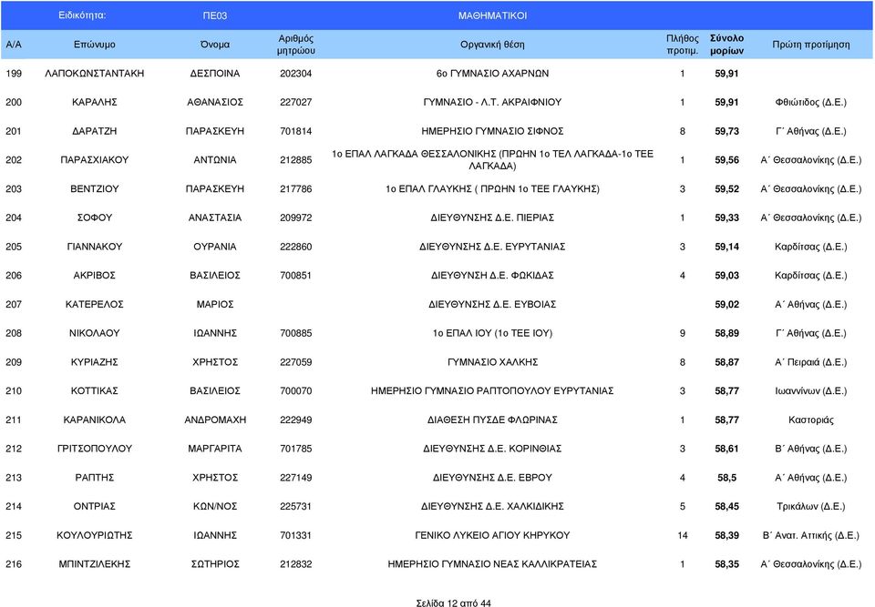 Ε.) 204 ΣΟΦΟΥ ΑΝΑΣΤΑΣΙΑ 209972 ΙΕΥΘΥΝΣΗΣ.Ε. ΠΙΕΡΙΑΣ 1 59,33 Α Θεσσαλονίκης (.Ε.) 205 ΓΙΑΝΝΑΚΟΥ ΟΥΡΑΝΙΑ 222860 ΙΕΥΘΥΝΣΗΣ.Ε. ΕΥΡΥΤΑΝΙΑΣ 3 59,14 Καρδίτσας (.Ε.) 206 ΑΚΡΙΒΟΣ ΒΑΣΙΛΕΙΟΣ 700851 ΙΕΥΘΥΝΣΗ.Ε. ΦΩΚΙ ΑΣ 4 59,03 Καρδίτσας (.
