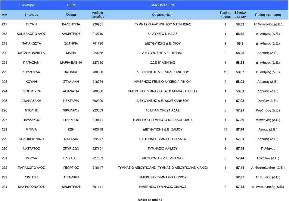 Ε.) 223 ΚΟΥΝΗ ΣΤΥΛΙΑΝΗ 216754 ΗΜΕΡΗΣΙΟ ΓΕΝΙΚΟ ΛΥΚΕΙΟ ΑΙΓΙΝΙΟΥ 2 58,02 Λάρισας (.Ε.) 224 ΓΚΟΓΚΟΥΡΑ ΑΘΑΝΑΣΙΑ 700566 ΗΜΕΡΗΣΙΟ ΓΥΜΝΑΣΙΟ ΚΑΤΩ ΜΗΛΙΑΣ ΠΙΕΡΙΑΣ 1 58,01 Λάρισας (.Ε.) 225 ΑΘΑΝΑΣΑΚΗ ΝΕΚΤΑΡΙΑ 702909 ΙΕΥΘΥΝΣΗΣ.
