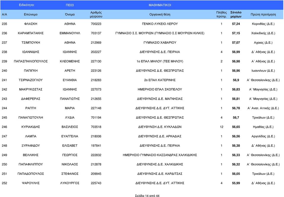 Ε.) 241 ΤΣΙΡΝΑΖΟΓΛΟΥ ΕΥΑΝΘΙΑ 218283 2ο ΕΠΑΛ ΚΑΤΕΡΙΝΗΣ 1 56,9 Α Θεσσαλονίκης (.Ε.) 242 ΜΑΚΡΥΚΩΣΤΑΣ ΙΩΑΝΝΗΣ 227073 ΗΜΕΡΗΣΙΟ ΕΠΑΛ ΣΚΟΠΕΛΟΥ 1 56,83 Α Μαγνησίας (.Ε.) 243 ΑΦΕΡΕΡΑΣ ΠΑΝΑΓΙΩΤΗΣ 212655 ΙΕΥΘΥΝΣΗΣ.