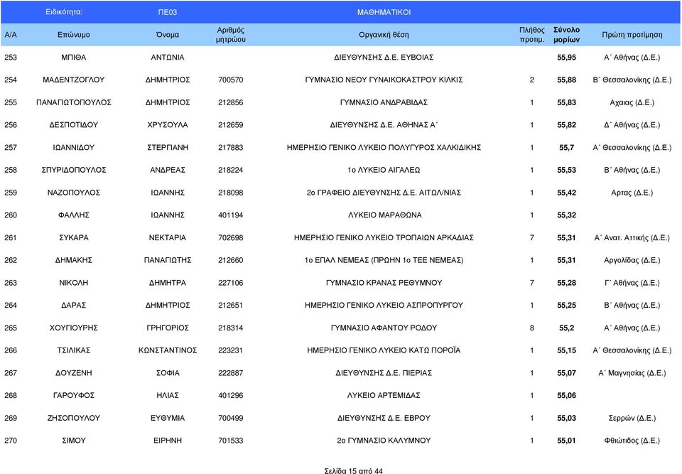 Ε.) 259 ΝΑΖΟΠΟΥΛΟΣ ΙΩΑΝΝΗΣ 218098 2ο ΓΡΑΦΕΙΟ ΙΕΥΘΥΝΣΗΣ.Ε. ΑΙΤΩΛ/ΝΙΑΣ 1 55,42 Αρτας (.Ε.) 260 ΦΑΛΛΗΣ ΙΩΑΝΝΗΣ 401194 ΛΥΚΕΙΟ ΜΑΡΑΘΩΝΑ 1 55,32 261 ΣΥΚΑΡΑ ΝΕΚΤΑΡΙΑ 702698 ΗΜΕΡΗΣΙΟ ΓΕΝΙΚΟ ΛΥΚΕΙΟ ΤΡΟΠΑΙΩΝ ΑΡΚΑ ΙΑΣ 7 55,31 Α Ανατ.