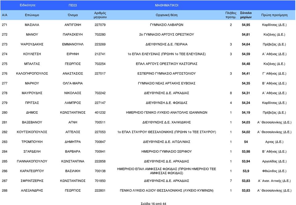 Ε.) 277 ΜΑΡΚΟΥ ΟΛΓΑ-ΜΑΡΙΑ ΓΥΜΝΑΣΙΟ ΝΕΑΣ ΑΡΤΑΚΗΣ ΕΥΒΟΙΑΣ 54,35 Β Αθήνας (.Ε.) 278 ΜΑΥΡΟΥ ΗΣ ΝΙΚΟΛΑΟΣ 702242 ΙΕΥΘΥΝΣΗΣ.Ε. ΑΡΚΑ ΙΑΣ 8 54,31 Α Αθήνας (.Ε.) 279 ΠΡΙΤΣΑΣ ΛΑΜΠΡΟΣ 227147 ΙΕΥΘΥΝΣΗ.Ε. ΦΩΚΙ ΑΣ 4 54,24 Καρδίτσας (.