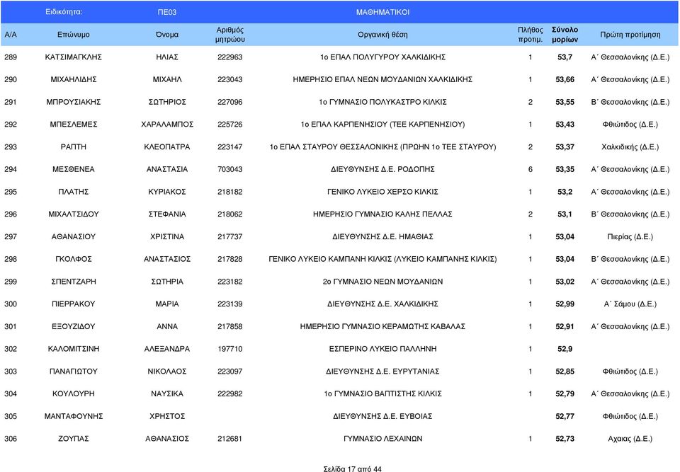 Ε. ΡΟ ΟΠΗΣ 6 53,35 Α Θεσσαλονίκης (.Ε.) 295 ΠΛΑΤΗΣ ΚΥΡΙΑΚΟΣ 218182 ΓΕΝΙΚΟ ΛΥΚΕΙΟ ΧΕΡΣΟ ΚΙΛΚΙΣ 1 53,2 Α Θεσσαλονίκης (.Ε.) 296 ΜΙΧΑΛΤΣΙ ΟΥ ΣΤΕΦΑΝΙΑ 218062 ΗΜΕΡΗΣΙΟ ΓΥΜΝΑΣΙΟ ΚΑΛΗΣ ΠΕΛΛΑΣ 2 53,1 Β Θεσσαλονίκης (.