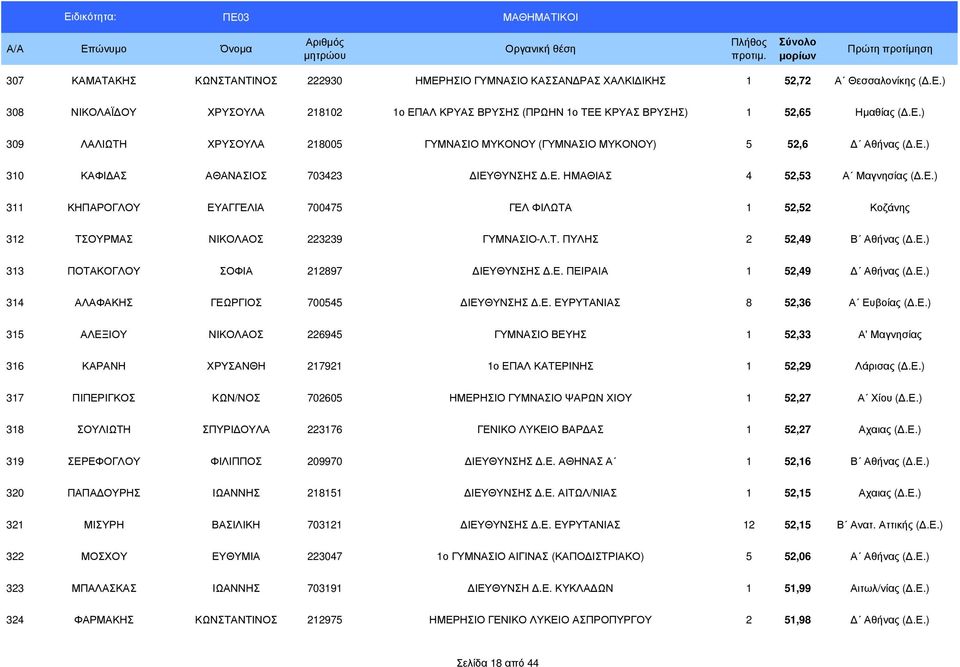 Τ. ΠΥΛΗΣ 2 52,49 Β Αθήνας (.Ε.) 313 ΠΟΤΑΚΟΓΛΟΥ ΣΟΦΙΑ 212897 ΙΕΥΘΥΝΣΗΣ.Ε. ΠΕΙΡΑΙΑ 1 52,49 Αθήνας (.Ε.) 314 ΑΛΑΦΑΚΗΣ ΓΕΩΡΓΙΟΣ 700545 ΙΕΥΘΥΝΣΗΣ.Ε. ΕΥΡΥΤΑΝΙΑΣ 8 52,36 Α Ευβοίας (.Ε.) 315 ΑΛΕΞΙΟΥ ΝΙΚΟΛΑΟΣ 226945 ΓΥΜΝΑΣΙΟ ΒΕΥΗΣ 1 52,33 Α' Μαγνησίας 316 ΚΑΡΑΝΗ ΧΡΥΣΑΝΘΗ 217921 1ο ΕΠΑΛ ΚΑΤΕΡΙΝΗΣ 1 52,29 Λάρισας (.