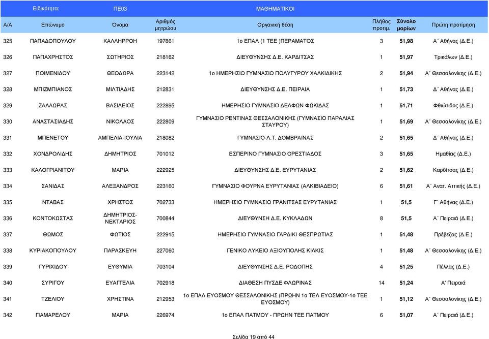Ε.) 331 ΜΠΕΝΕΤΟΥ ΑΜΠΕΛΙΑ-ΙΟΥΛΙΑ 218082 ΓΥΜΝΑΣΙΟ-Λ.Τ. ΟΜΒΡΑΙΝΑΣ 2 51,65 Αθήνας (.Ε.) 332 ΧΟΝ ΡΟΛΙ ΗΣ ΗΜΗΤΡΙΟΣ 701012 ΕΣΠΕΡΙΝΟ ΓΥΜΝΑΣΙΟ ΟΡΕΣΤΙΑ ΟΣ 3 51,65 Ηµαθίας (.Ε.) 333 ΚΑΛΟΓΡΙΑΝΙΤΟΥ ΜΑΡΙΑ 222925 ΙΕΥΘΥΝΣΗΣ.