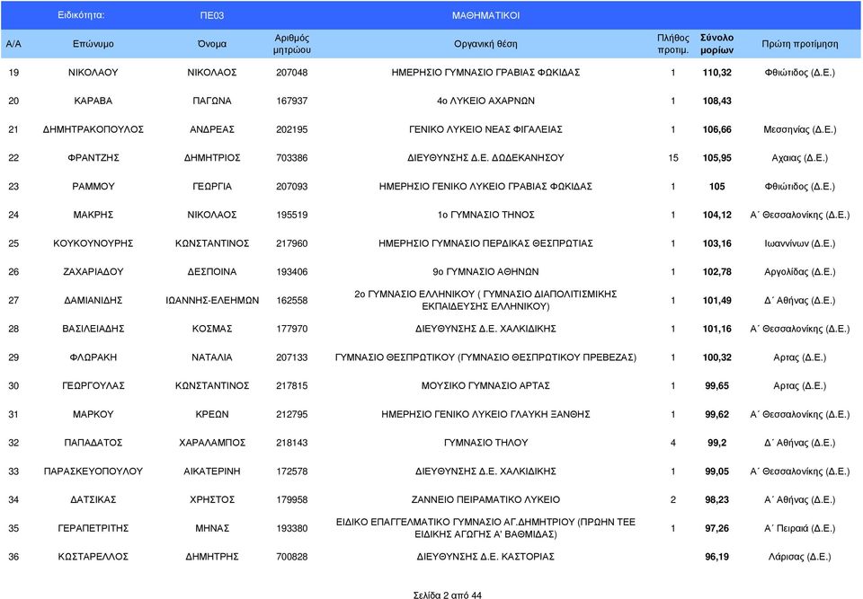 Ε.) 25 ΚΟΥΚΟΥΝΟΥΡΗΣ ΚΩΝΣΤΑΝΤΙΝΟΣ 217960 ΗΜΕΡΗΣΙΟ ΓΥΜΝΑΣΙΟ ΠΕΡ ΙΚΑΣ ΘΕΣΠΡΩΤΙΑΣ 1 103,16 Ιωαννίνων (.Ε.) 26 ΖΑΧΑΡΙΑ ΟΥ ΕΣΠΟΙΝΑ 193406 9ο ΓΥΜΝΑΣΙΟ ΑΘΗΝΩΝ 1 102,78 Αργολίδας (.Ε.) 27 ΑΜΙΑΝΙ ΗΣ ΙΩΑΝΝΗΣ-ΕΛΕΗΜΩΝ 162558 2ο ΓΥΜΝΑΣΙΟ ΕΛΛΗΝΙΚΟΥ ( ΓΥΜΝΑΣΙΟ ΙΑΠΟΛΙΤΙΣΜΙΚΗΣ ΕΚΠΑΙ ΕΥΣΗΣ ΕΛΛΗΝΙΚΟΥ) 1 101,49 Αθήνας (.