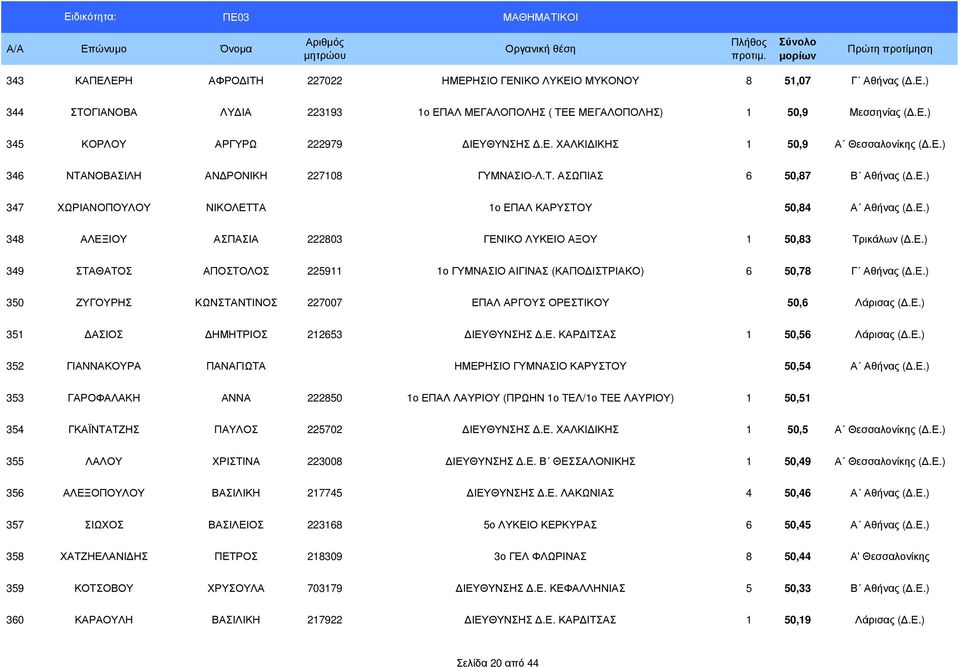 Ε.) 349 ΣΤΑΘΑΤΟΣ ΑΠΟΣΤΟΛΟΣ 225911 1ο ΓΥΜΝΑΣΙΟ ΑΙΓΙΝΑΣ (ΚΑΠΟ ΙΣΤΡΙΑΚΟ) 6 50,78 Γ Αθήνας (.Ε.) 350 ΖΥΓΟΥΡΗΣ ΚΩΝΣΤΑΝΤΙΝΟΣ 227007 ΕΠΑΛ ΑΡΓΟΥΣ ΟΡΕΣΤΙΚΟΥ 50,6 Λάρισας (.Ε.) 351 ΑΣΙΟΣ ΗΜΗΤΡΙΟΣ 212653 ΙΕΥΘΥΝΣΗΣ.