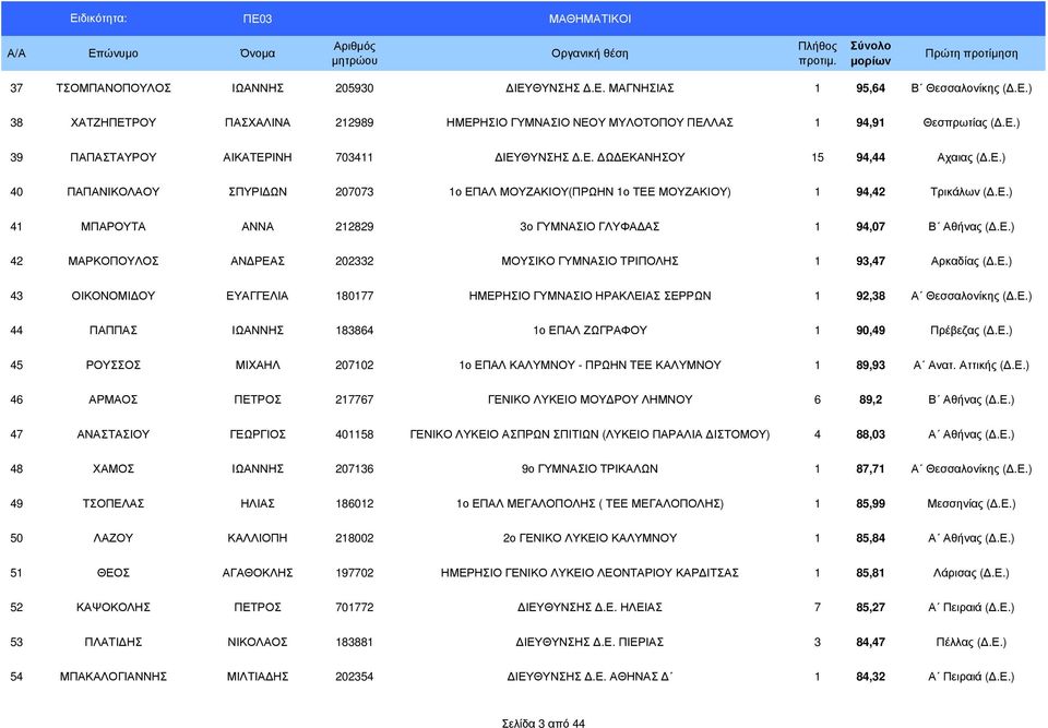 Ε.) 43 ΟΙΚΟΝΟΜΙ ΟΥ ΕΥΑΓΓΕΛΙΑ 180177 ΗΜΕΡΗΣΙΟ ΓΥΜΝΑΣΙΟ ΗΡΑΚΛΕΙΑΣ ΣΕΡΡΩΝ 1 92,38 Α Θεσσαλονίκης (.Ε.) 44 ΠΑΠΠΑΣ ΙΩΑΝΝΗΣ 183864 1ο ΕΠΑΛ ΖΩΓΡΑΦΟΥ 1 90,49 Πρέβεζας (.Ε.) 45 ΡΟΥΣΣΟΣ ΜΙΧΑΗΛ 207102 1ο ΕΠΑΛ ΚΑΛΥΜΝΟΥ - ΠΡΩΗΝ ΤΕΕ ΚΑΛΥΜΝΟΥ 1 89,93 Α Ανατ.