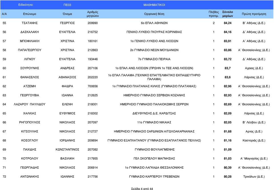 Ε.) 61 ΘΑΝΑΣΕΛΟΣ ΑΘΑΝΑΣΙΟΣ 202220 1ο ΕΠΑΛ ΠΑΛΑΜΑ (ΤΕΧΝΙΚΟ ΕΠΑΓΓΕΛΜΑΤΙΚΟ ΕΚΠΑΙ ΕΥΤΗΡΙΟ ΠΑΛΑΜΑ) 1 83,6 Λάρισας (.Ε.) 62 ΑΤΖΕΜΗ ΦΑΙ ΡΑ 700656 1ο ΓΥΜΝΑΣΙΟ ΠΛΑΤΑΝΙΑΣ ΚΙΛΚΙΣ (ΓΥΜΝΑΣΙΟ ΠΛΑΤΑΝΙΑΣ) 1 82,96 Α Θεσσαλονίκης (.