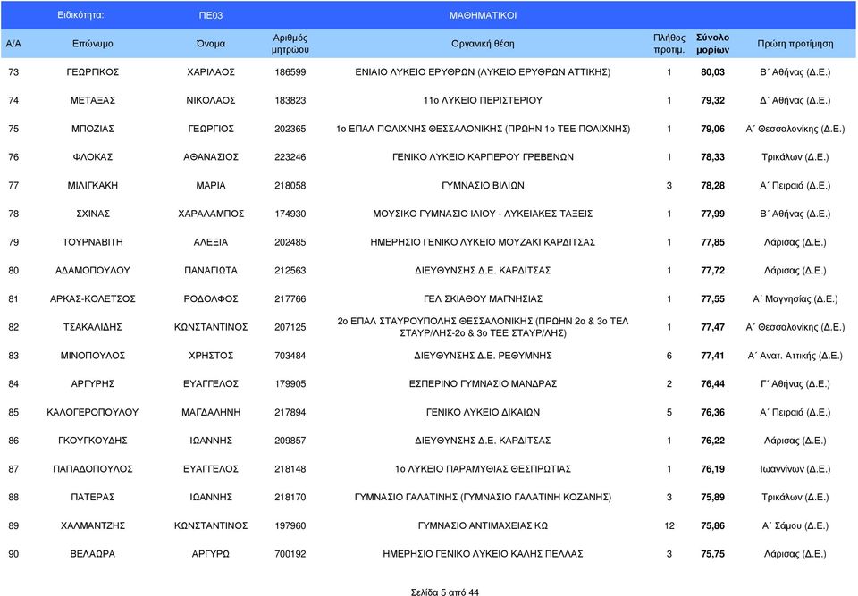 Ε.) 79 ΤΟΥΡΝΑΒΙΤΗ ΑΛΕΞΙΑ 202485 ΗΜΕΡΗΣΙΟ ΓΕΝΙΚΟ ΛΥΚΕΙΟ ΜΟΥΖΑΚΙ ΚΑΡ ΙΤΣΑΣ 1 77,85 Λάρισας (.Ε.) 80 Α ΑΜΟΠΟΥΛΟΥ ΠΑΝΑΓΙΩΤΑ 212563 ΙΕΥΘΥΝΣΗΣ.Ε. ΚΑΡ ΙΤΣΑΣ 1 77,72 Λάρισας (.Ε.) 81 ΑΡΚΑΣ-ΚΟΛΕΤΣΟΣ ΡΟ ΟΛΦΟΣ 217766 ΓΕΛ ΣΚΙΑΘΟΥ ΜΑΓΝΗΣΙΑΣ 1 77,55 Α Μαγνησίας (.