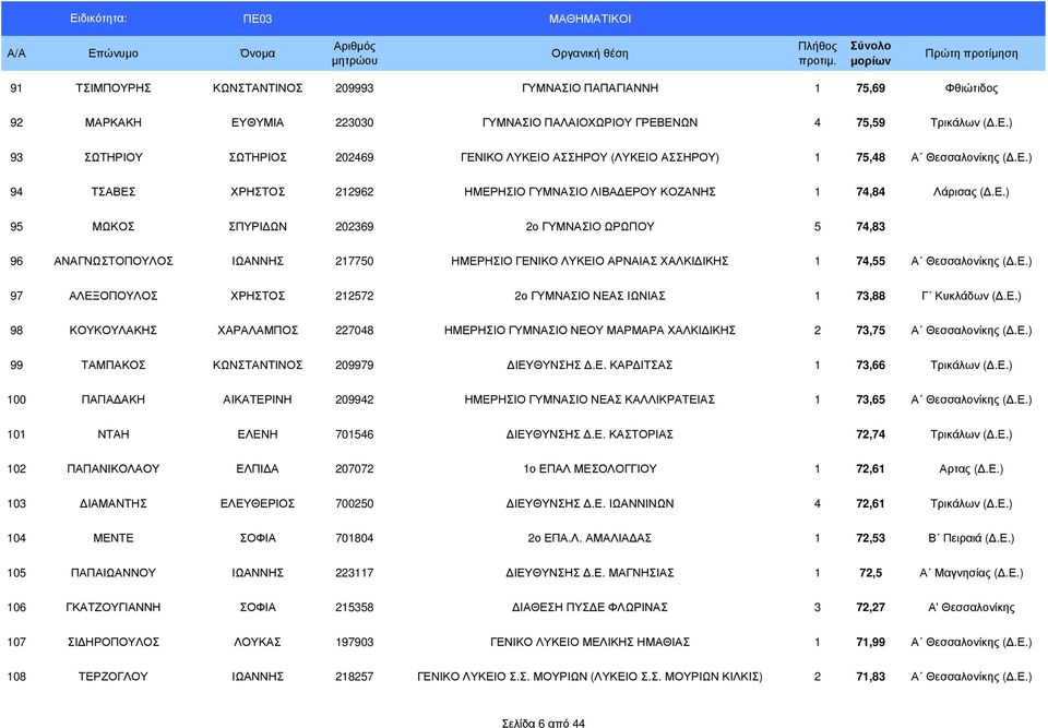 Ε.) 97 ΑΛΕΞΟΠΟΥΛΟΣ ΧΡΗΣΤΟΣ 212572 2ο ΓΥΜΝΑΣΙΟ ΝΕΑΣ ΙΩΝΙΑΣ 1 73,88 Γ Κυκλάδων (.Ε.) 98 ΚΟΥΚΟΥΛΑΚΗΣ ΧΑΡΑΛΑΜΠΟΣ 227048 ΗΜΕΡΗΣΙΟ ΓΥΜΝΑΣΙΟ ΝΕΟΥ ΜΑΡΜΑΡΑ ΧΑΛΚΙ ΙΚΗΣ 2 73,75 Α Θεσσαλονίκης (.Ε.) 99 ΤΑΜΠΑΚΟΣ ΚΩΝΣΤΑΝΤΙΝΟΣ 209979 ΙΕΥΘΥΝΣΗΣ.