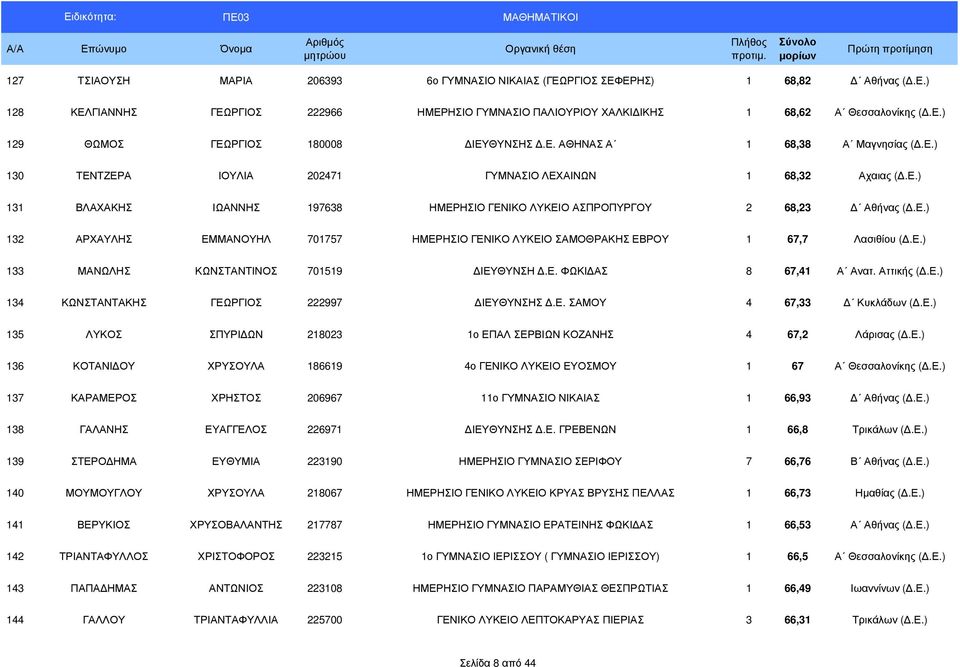 Ε.) 133 ΜΑΝΩΛΗΣ ΚΩΝΣΤΑΝΤΙΝΟΣ 701519 ΙΕΥΘΥΝΣΗ.Ε. ΦΩΚΙ ΑΣ 8 67,41 Α Ανατ. Αττικής (.Ε.) 134 ΚΩΝΣΤΑΝΤΑΚΗΣ ΓΕΩΡΓΙΟΣ 222997 ΙΕΥΘΥΝΣΗΣ.Ε. ΣΑΜΟΥ 4 67,33 Κυκλάδων (.Ε.) 135 ΛΥΚΟΣ ΣΠΥΡΙ ΩΝ 218023 1ο ΕΠΑΛ ΣΕΡΒΙΩΝ ΚΟΖΑΝΗΣ 4 67,2 Λάρισας (.