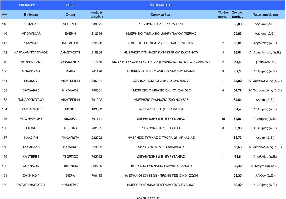 Ε.) 150 ΜΠΑΚΟΥΛΗ ΜΑΡΙΑ 701176 ΗΜΕΡΗΣΙΟ ΓΕΝΙΚΟ ΛΥΚΕΙΟ ΑΦΝΗΣ ΑΧΑΪΑΣ 8 65,3 Αθήνας (.Ε.) 151 ΓΡΑΙΚΟΥ ΑΙΚΑΤΕΡΙΝΗ 205901 ΙΑΠΟΛΙΤΙΣΜΙΚΟ ΛΥΚΕΙΟ ΕΥΟΣΜΟΥ 1 65,02 Α Θεσσαλονίκης (.Ε.) 152 ΒΑΡ ΑΚΑΣ ΝΙΚΟΛΑΟΣ 700301 ΗΜΕΡΗΣΙΟ ΓΥΜΝΑΣΙΟ ΕΧΙΝΟΥ ΞΑΝΘΗΣ 4 64,72 Α Θεσσαλονίκης (.