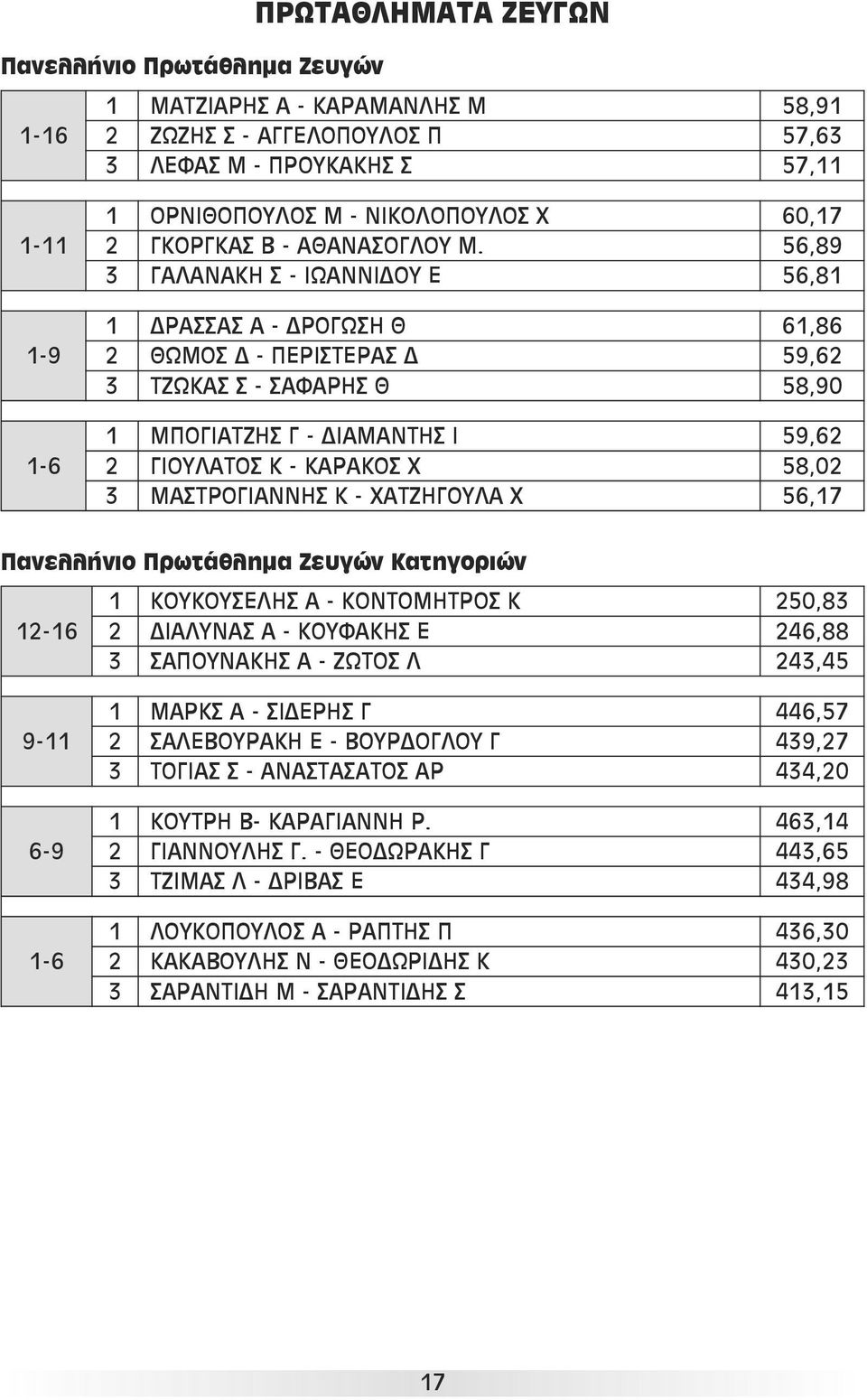 56,89 3 ΓΑΛΑΝΑΚΗ Σ - ΙΩΑΝΝΙΔΟΥ Ε 56,81 1 ΔΡΑΣΣΑΣ Α - ΔΡΟΓΩΣΗ Θ 61,86 2 ΘΩΜΟΣ Δ - ΠΕΡΙΣΤΕΡΑΣ Δ 59,62 3 ΤΖΩΚΑΣ Σ - ΣΑΦΑΡΗΣ Θ 58,90 1 ΜΠΟΓΙΑΤΖΗΣ Γ - ΔΙΑΜΑΝΤΗΣ Ι 59,62 2 ΓΙΟΥΛΑΤΟΣ Κ - ΚΑΡΑΚΟΣ Χ 58,02 3