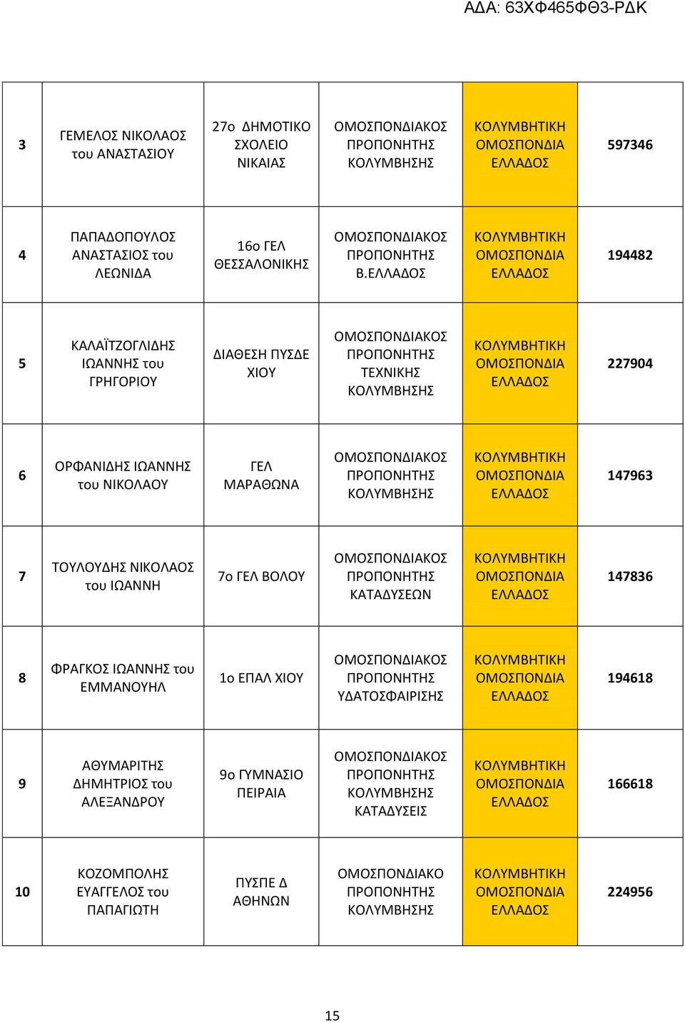 ΚΟΛΥΜΒΗΤΙΚΗ ΕΛΛΑΔΟΣ 47963 7 ΤΟΥΛΟΥΔΗΣ ΝΙΚΟΛΑΟΣ του ΙΩΑΝΝΗ 7ο ΓΕΛ ΒΟΛΟΥ ΚΑΤΑΔΥΣΕΩΝ ΚΟΛΥΜΒΗΤΙΚΗ ΕΛΛΑΔΟΣ 47836 8 ΦΡΑΓΚΟΣ ΙΩΑΝΝΗΣ του ΕΜΜΑΝΟΥΗΛ ο ΕΠΑΛ ΧΙΟΥ ΥΔΑΤΟΣΦΑΙΡΙΣΗΣ ΚΟΛΥΜΒΗΤΙΚΗ