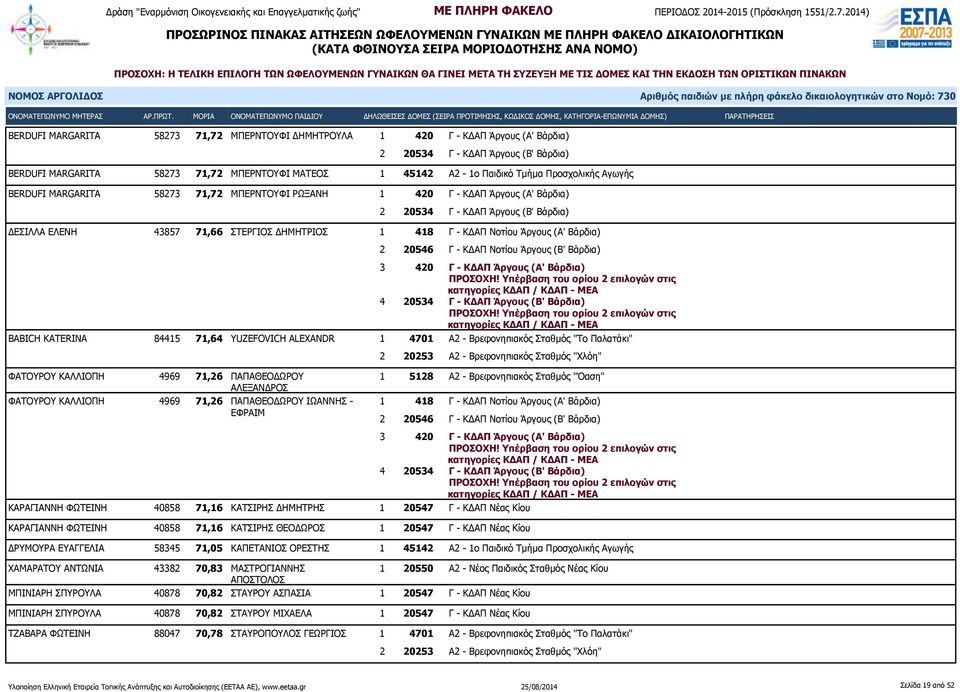 Άργους (Α' Βάρδια) 3 420 Γ - ΚΔΑΠ Άργους (Α' Βάρδια) 4 20534 Γ - ΚΔΑΠ Άργους (Β' Βάρδια) BABICH KATERINA 84415 71,64 YUZEFOVICH ALEXANDR 1 4701 Α2 - Βρεφονηπιακός Σταθμός "Το Παλατάκι" ΦΑΤΟΥΡΟΥ