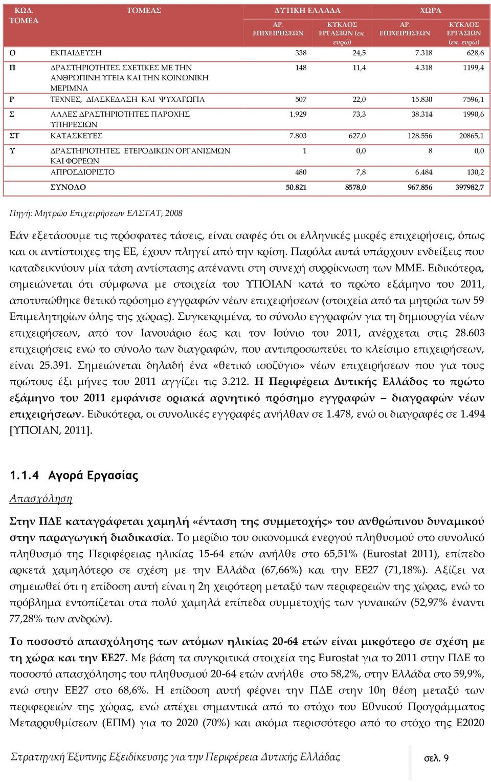 830 7596,1 Σ ΑΛΛΕΣ ΔΡΑΣΤΗΡΙΟΤΗΤΕΣ ΠΑΡΟΧΗΣ ΥΠΗΡΕΣΙΩΝ 1.929 73,3 38.314 1990,6 ΣΤ ΚΑΤΑΣΚΕΥΕΣ 7.803 627,0 128.