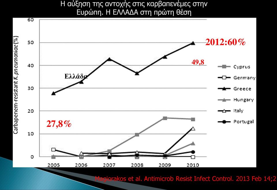 Η ΕΛΛΑΔΑ στη πρώτη θέση Ελλάδα 49,8