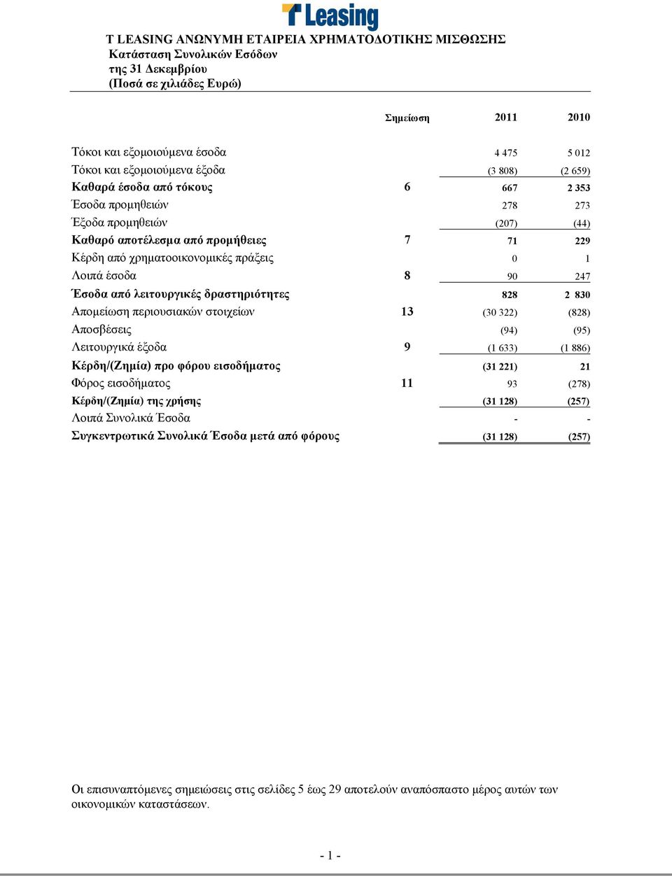 Απομείωση περιουσιακών στοιχείων 13 (30 322) (828) Αποσβέσεις (94) (95) Λειτουργικά έξοδα 9 (1 633) (1 886) Κέρδη/(Ζημία) προ φόρου εισοδήματος (31 221) 21 Φόρος εισοδήματος 11 93 (278) Κέρδη/(Ζημία)