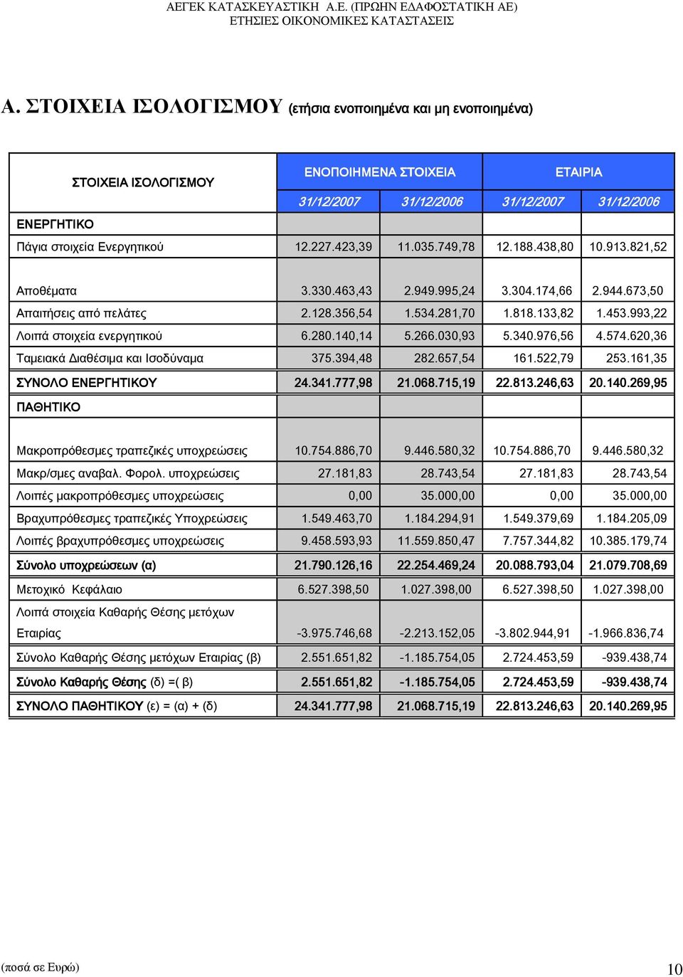 993,22 Λοιπά στοιχεία ενεργητικού 6.280.140,14 5.266.030,93 5.340.976,56 4.574.620,36 Ταμειακά Διαθέσιμα και Ισοδύναμα 375.394,48 282.657,54 161.522,79 253.161,35 ΣΥΝΟΛΟ ΕΝΕΡΓΗΤΙΚΟΥ 24.341.777,98 21.