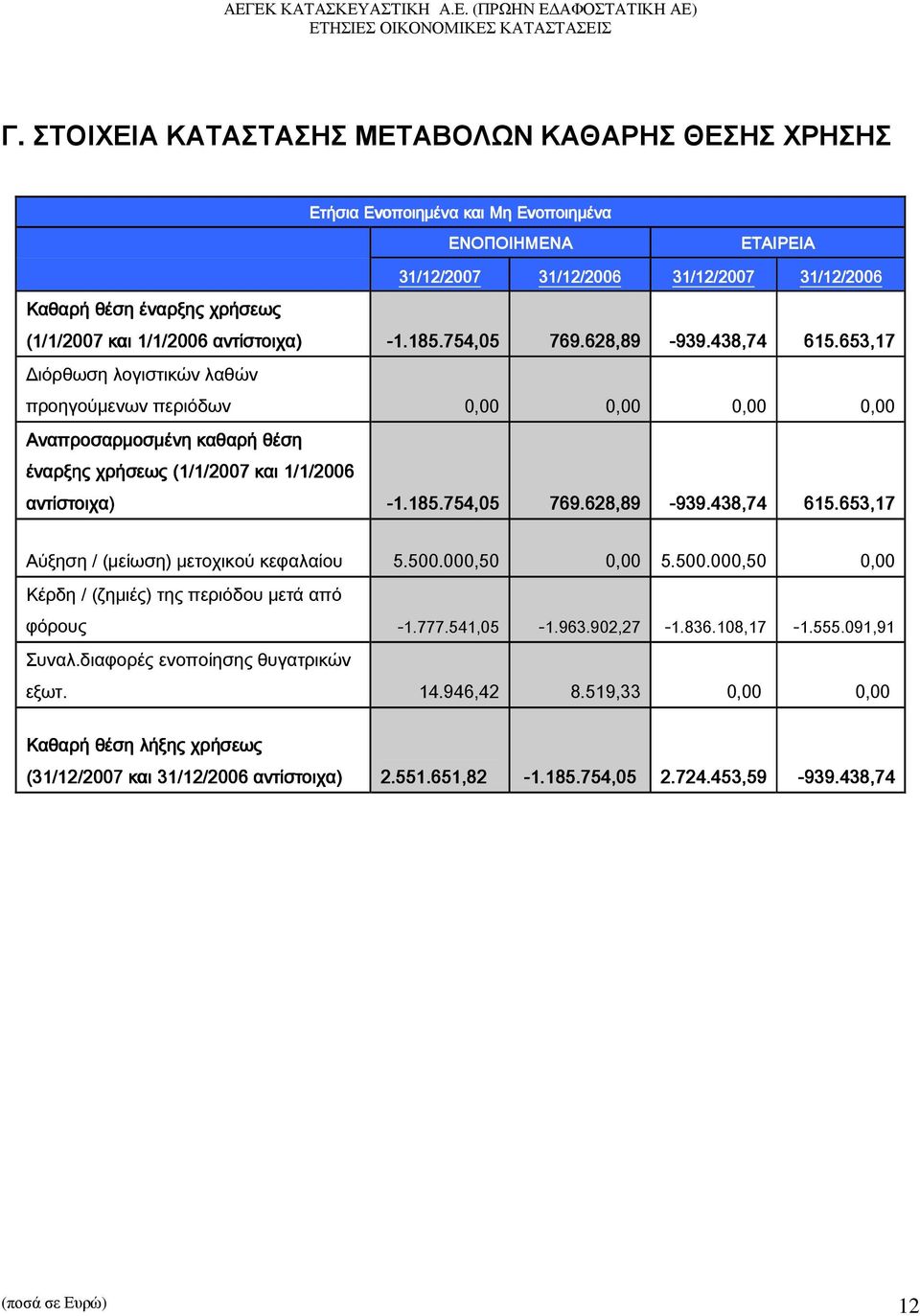 653,17 Διόρθωση λογιστικών λαθών προηγούμενων περιόδων 0,00 0,00 0,00 0,00 Αναπροσαρμοσμένη καθαρή θέση έναρξης χρήσεως (1/1/2007 και 653,17 Αύξηση / (μείωση) μετοχικού κεφαλαίου 5.500.000,50 0,00 5.