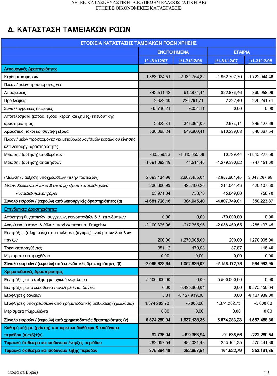 291,71 2.322,40 226.291,71 Συναλλαγματικές διαφορές -15.710,21 9.054,11 0,00 0,00 Αποτελέσματα (έσοδα, έξοδα, κέρδη και ζημιές) επενδυτικής δραστηριότητας 2.622,31 345.364,09 2.673,11 345.