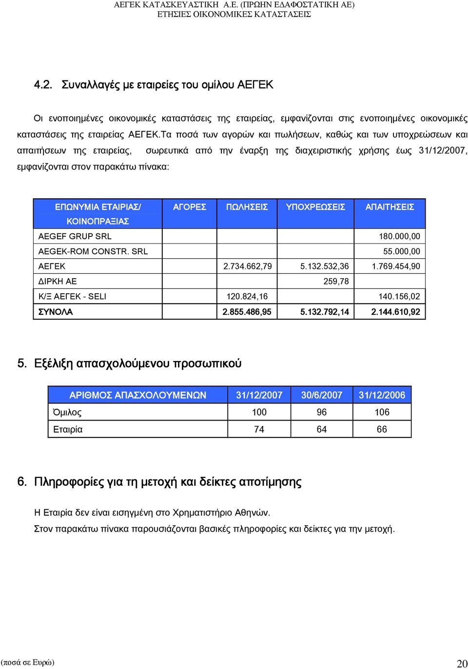 ΕΤΑΙΡΙΑΣ/ ΑΓΟΡΕΣ ΠΩΛΗΣΕΙΣ ΥΠΟΧΡΕΩΣΕΙΣ ΑΠΑΙΤΗΣΕΙΣ ΚΟΙΝΟΠΡΑΞΙΑΣ AEGEF GRUP SRL 180.000,00 AEGEK-ROM CONSTR. SRL 55.000,00 ΑΕΓΕΚ 2.734.662,79 5.132.532,36 1.769.