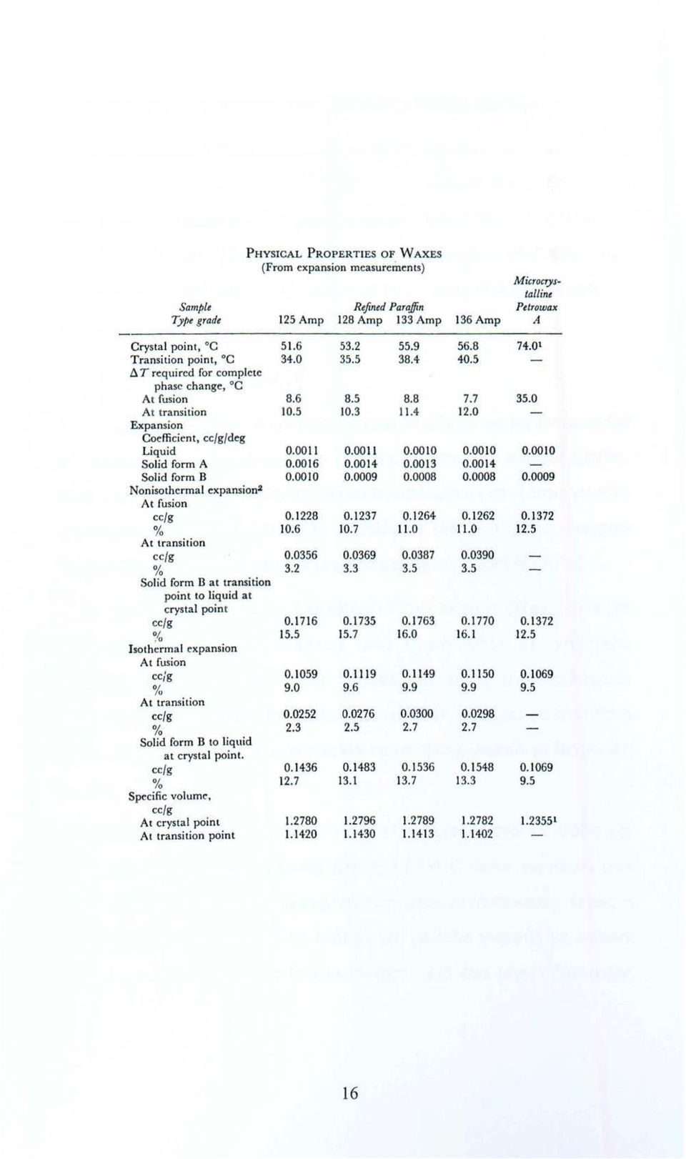 0011 0.0010 0.0010 0.0010 Solid form Α 0.0016 0.0014 0.0013 0.0014 Solid form Β 0.0010 0.0009 0.0008 0.0008 0.0009 Nonisothcrmal expansion2 At fusion cc/g 0.1228 0.1237 0.1264 0.1262 0.1372 % 10.6 10.