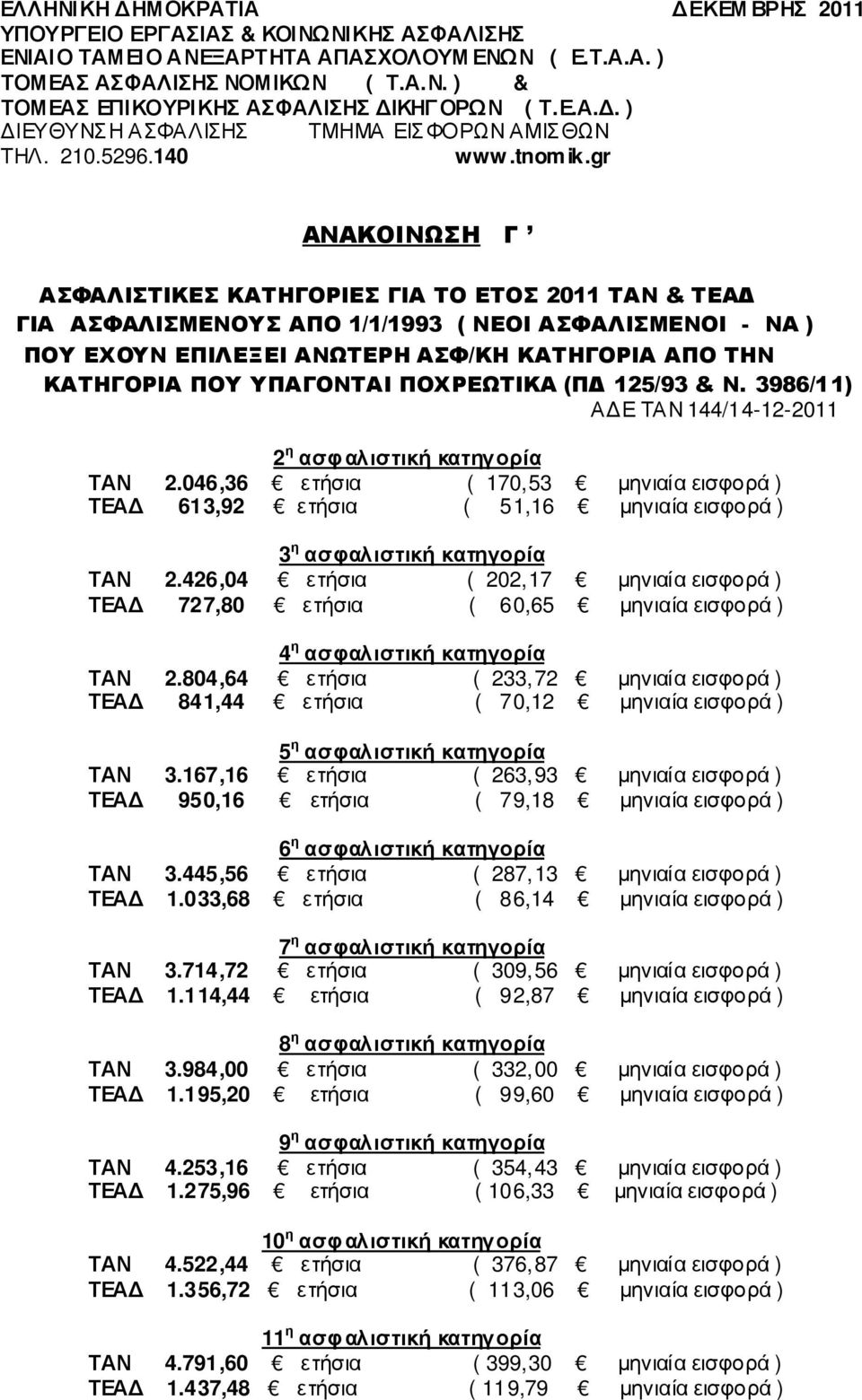 140 ΑΝΑΚΟΙΝΩΣΗ Γ ΑΣΦΑΛΙΣΤΙΚΕΣ ΚΑΤΗΓΟΡΙΕΣ ΓΙΑ ΤΟ ΕΤΟΣ 2011 ΤΑΝ & ΤΕΑ ΓΙΑ ΑΣΦΑΛΙΣΜΕΝΟΥΣ ΑΠΟ 1/1/1993 ( ΝΕΟΙ ΑΣΦΑΛΙΣΜΕΝΟΙ - ΝΑ ) ΠΟΥ ΕΧΟΥΝ ΕΠΙΛΕΞΕΙ ΑΝΩΤΕΡΗ ΑΣΦ/ΚΗ ΚΑΤΗΓΟΡΙΑ ΑΠΟ ΤΗΝ ΚΑΤΗΓΟΡΙΑ ΠΟΥ