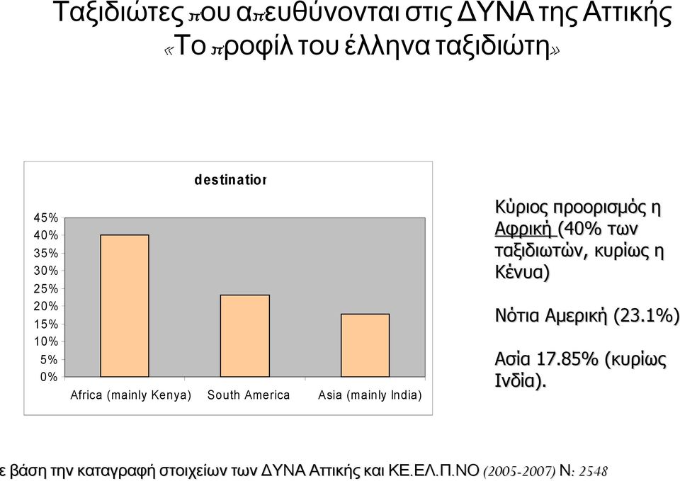 5% 0% Νότια Αμερική (23.1%) Africa (mainly Kenya) South America Asia (mainly India) Ασία 17.