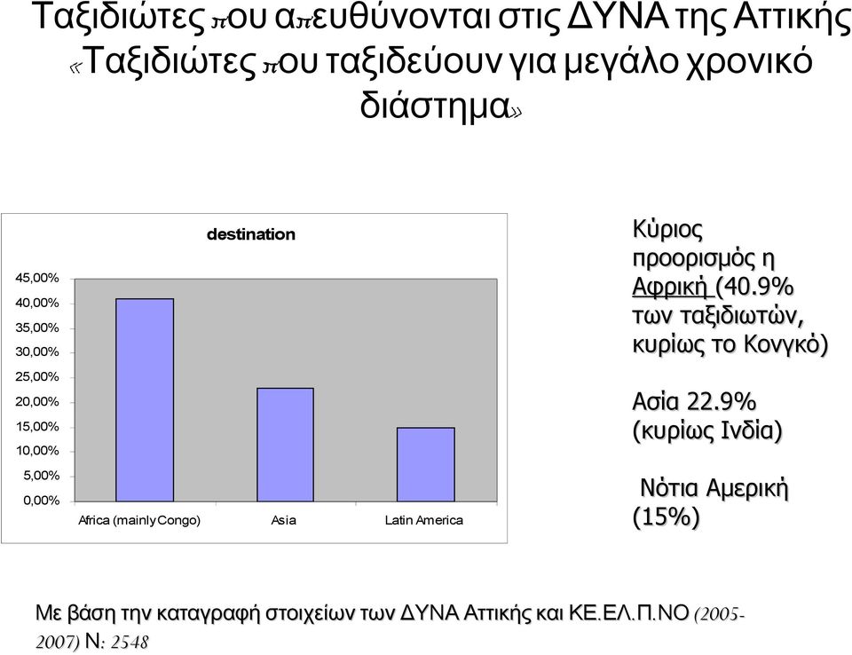 9% των ταξιδιωτών, κυρίως το Κονγκό) destination 45,00% 40,00% 35,00% 30,00% 25,00% Ασία 22.