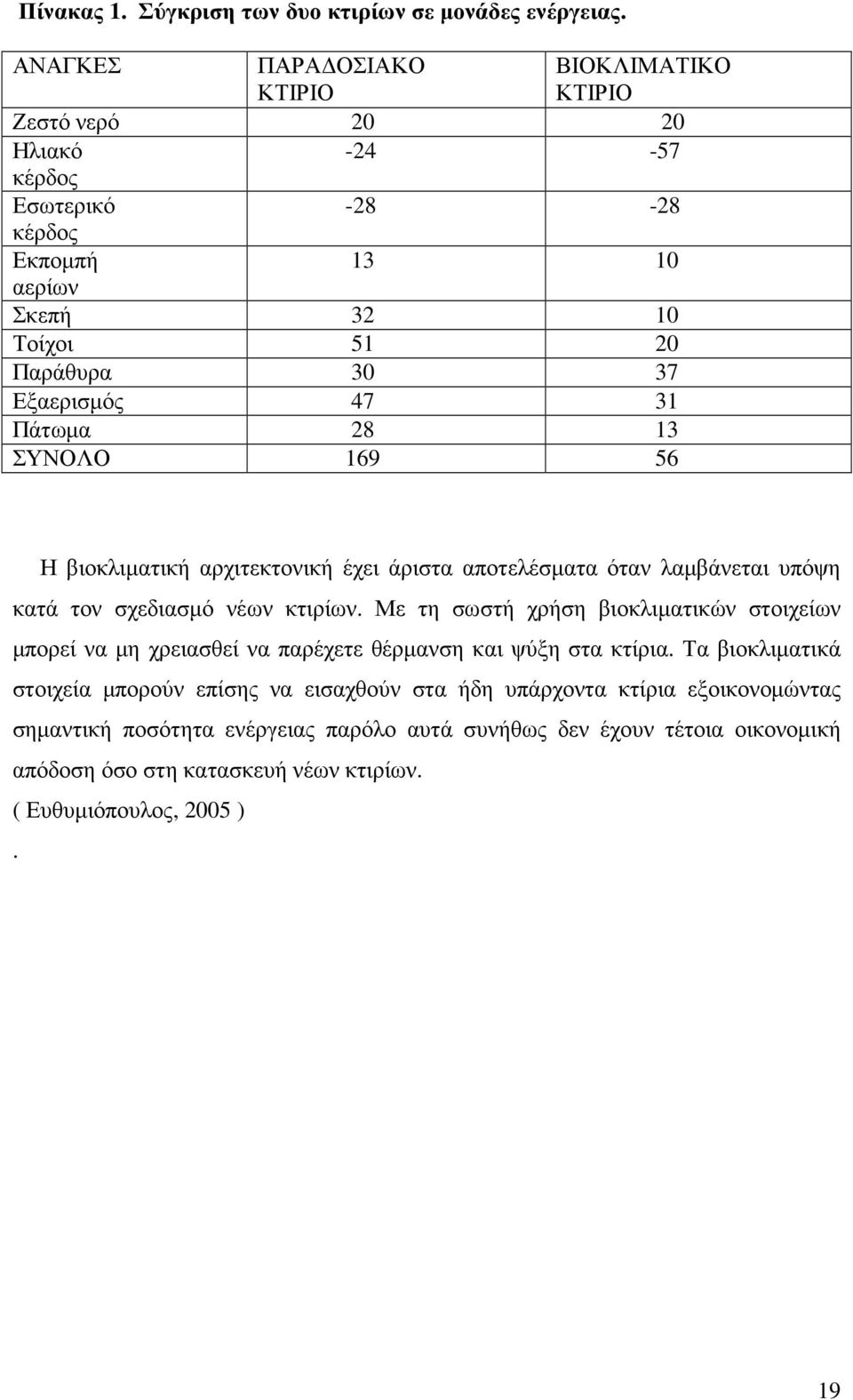 47 31 Πάτωµα 28 13 ΣΥΝΟΛΟ 169 56 Η βιοκλιµατική αρχιτεκτονική έχει άριστα αποτελέσµατα όταν λαµβάνεται υπόψη κατά τον σχεδιασµό νέων κτιρίων.