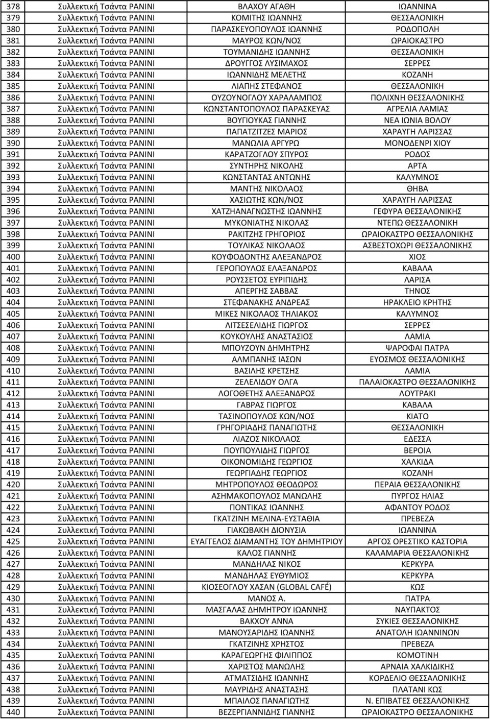 Συλλεκτική Tσάντα PANINI ΛΙΑΠΗΣ ΣΤΕΦΑΝΟΣ ΘΕΣΣΑΛΟΝΙΚΗ 386 Συλλεκτική Tσάντα PANINI ΟΥΖΟΥΝΟΓΛΟΥ ΧΑΡΑΛΑΜΠΟΣ ΠΟΛΙΧΝΗ ΘΕΣΣΑΛΟΝΙΚΗΣ 387 Συλλεκτική Tσάντα PANINI ΚΩΝΣΤΑΝΤΟΠΟΥΛΟΣ ΠΑΡΑΣΚΕΥΑΣ ΑΓΡΕΛΙΑ ΛΑΜΙΑΣ