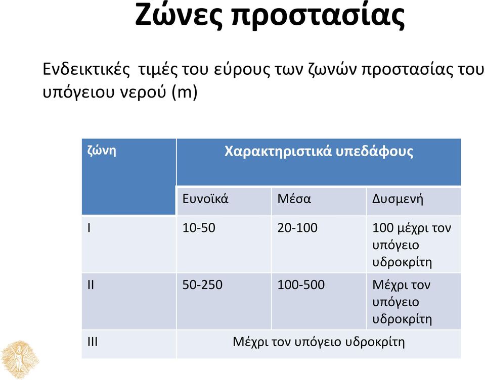 Δυσμενή I 10-50 20-100 100 μέχρι τον υπόγειο υδροκρίτη II 50-250