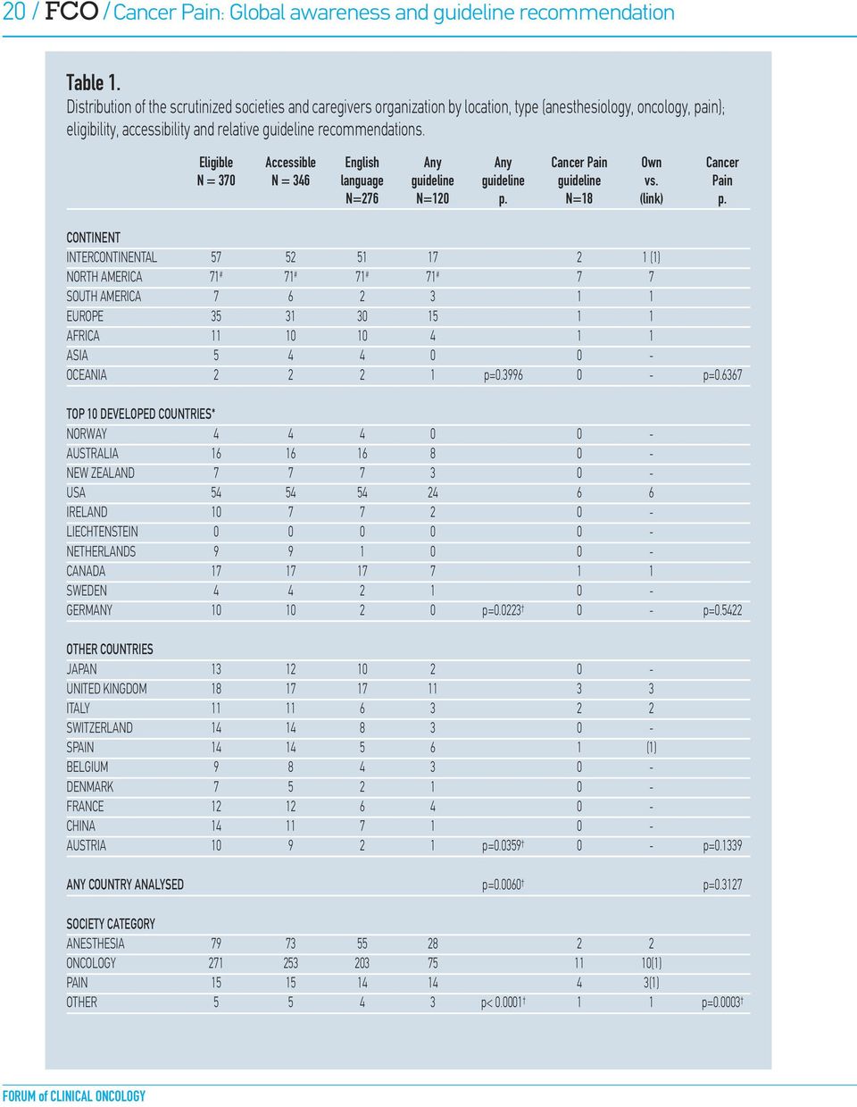 Eligible Accessible English Any Any Cancer Pain Own Cancer N = 370 N = 346 language guideline guideline guideline vs. Pain N=276 N=120 p. N=18 (link) p.