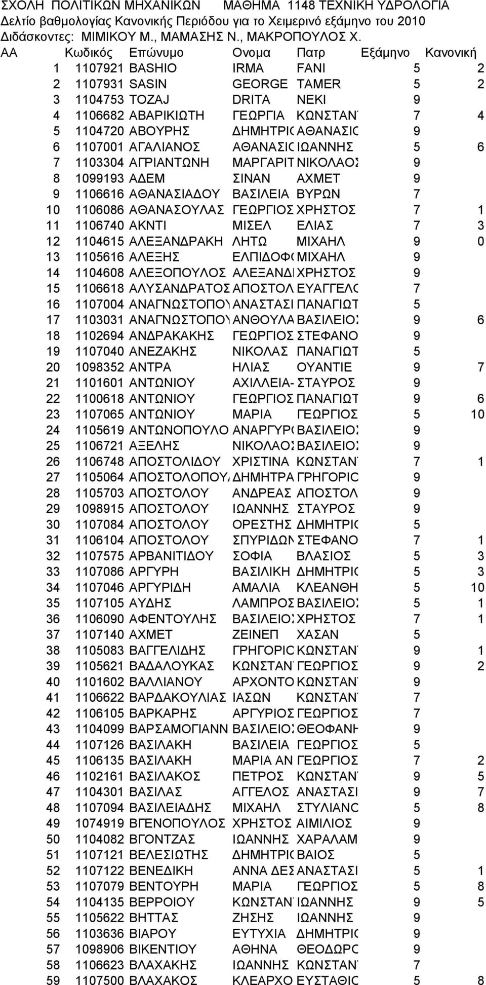 ΗΜΗΤΡΙΟΑΘΑΝΑΣΙΟ 9 6 1107001 ΑΓΑΛΙΑΝΟΣ ΑΘΑΝΑΣΙΟΙΩΑΝΝΗΣ 5 6 7 1103304 ΑΓΡΙΑΝΤΩΝΗ ΜΑΡΓΑΡΙΤ ΝΙΚΟΛΑΟΣ 9 8 1099193 Α ΕΜ ΣΙΝΑΝ ΑΧΜΕΤ 9 9 1106616 ΑΘΑΝΑΣΙΑ ΟΥ ΒΑΣΙΛΕΙΑ ΒΥΡΩΝ 7 10 1106086 ΑΘΑΝΑΣΟΥΛΑΣ ΓΕΩΡΓΙΟΣ