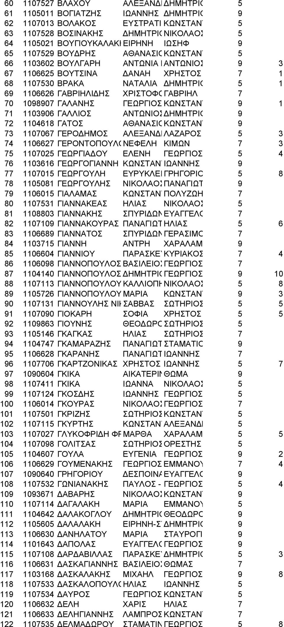 1098907 ΓΑΛΑΝΗΣ ΓΕΩΡΓΙΟΣ ΚΩΝΣΤΑΝΤ 9 1 71 1103906 ΓΑΛΛΙΟΣ ΑΝΤΩΝΙΟΣ ΗΜΗΤΡΙΟ 9 72 1104618 ΓΑΤΟΣ ΑΘΑΝΑΣΙΟΚΩΝΣΤΑΝΤ 9 73 1107067 ΓΕΡΟ ΗΜΟΣ ΑΛΕΞΑΝ ΡΛΑΖΑΡΟΣ 5 3 74 1106627 ΓΕΡΟΝΤΟΠΟΥΛΟΝΕΦΕΛΗ ΚΙΜΩΝ 7 3 75