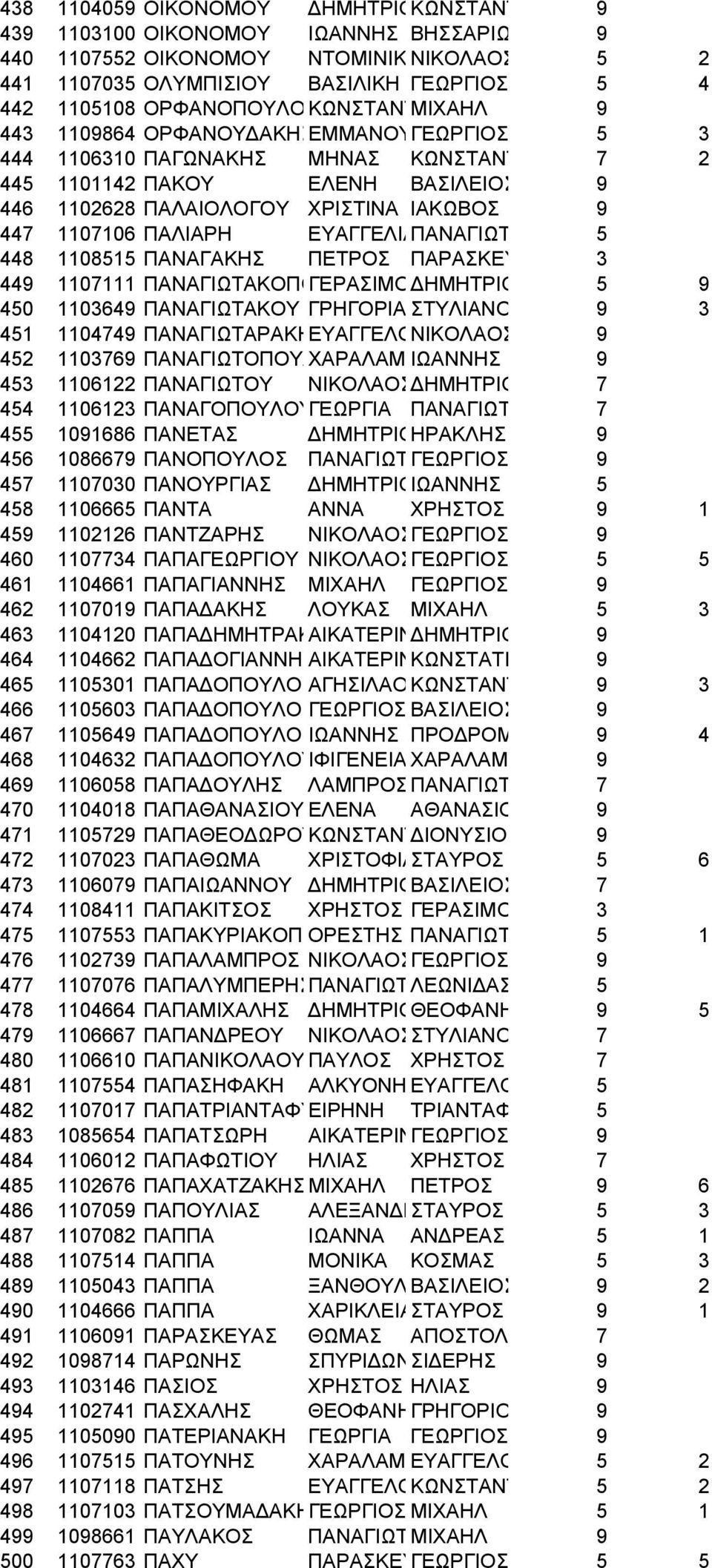 ΠΑΛΙΑΡΗ ΕΥΑΓΓΕΛΙΑΠΑΝΑΓΙΩΤ 5 448 1108515 ΠΑΝΑΓΑΚΗΣ ΠΕΤΡΟΣ ΠΑΡΑΣΚΕΥ 3 449 1107111 ΠΑΝΑΓΙΩΤΑΚΟΠΟΓΕΡΑΣΙΜΟ ΗΜΗΤΡΙΟ 5 9 450 1103649 ΠΑΝΑΓΙΩΤΑΚΟΥ ΓΡΗΓΟΡΙΑ ΣΤΥΛΙΑΝΟ 9 3 451 1104749